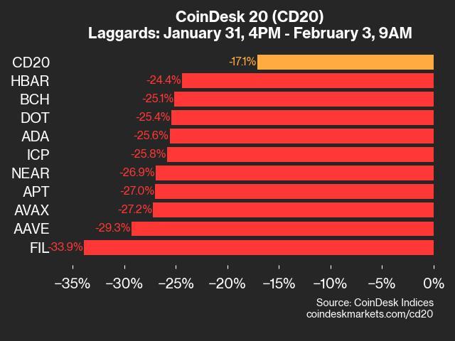 Recent Drop in CoinDesk 20 Index: A Weekend Plunge