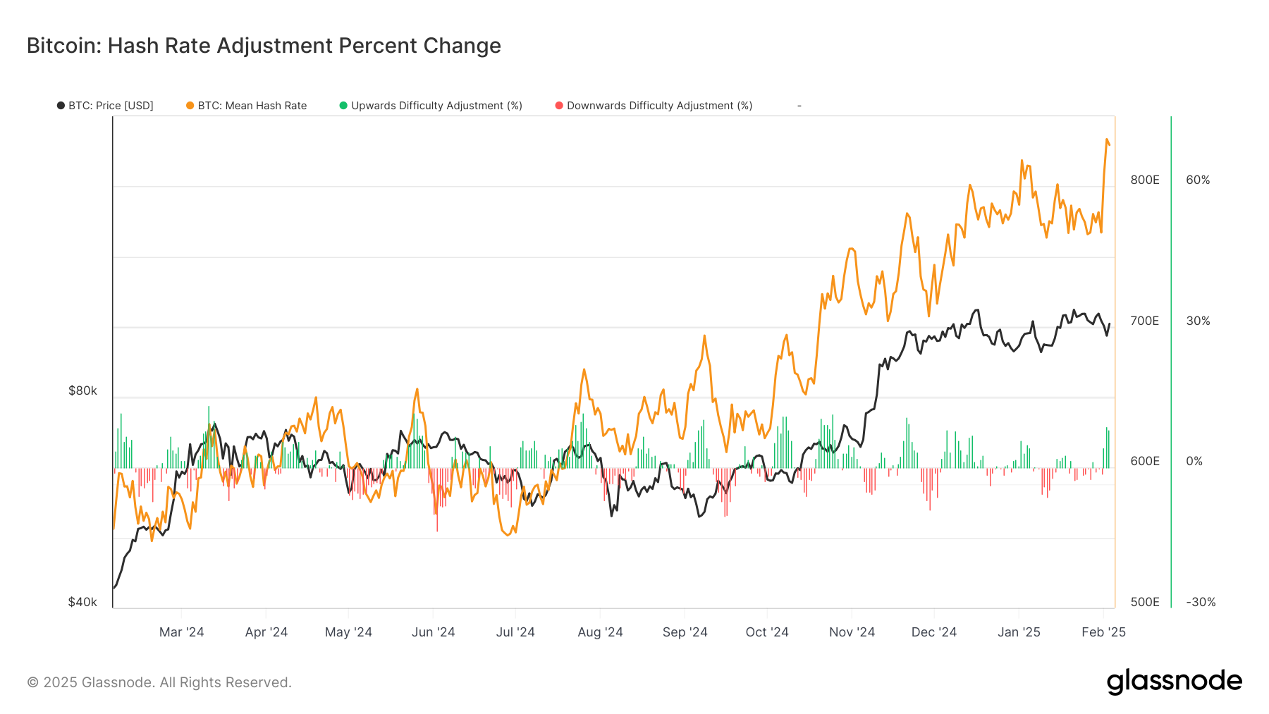 Bitcoin Hashrate Reaches Record High, Surprising Analysts