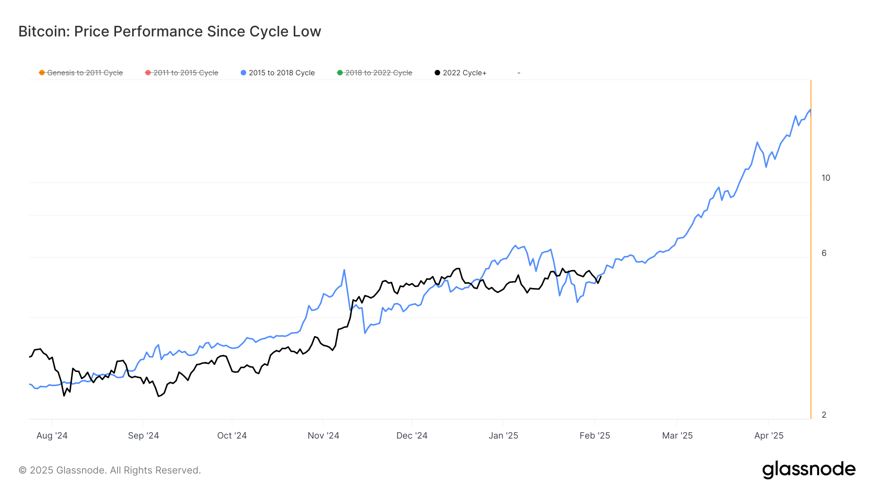 Bitcoin Maintains Path of Previous Cycle Amidst Price Fluctuations