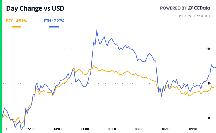 Crypto Daybook Americas: Forex Markets Indicate Bitcoin Rally Amid Tariff Trading Fluctuations