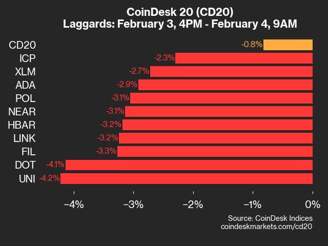 Update on CoinDesk 20: UNI Decreases 4.2% While Index Drops