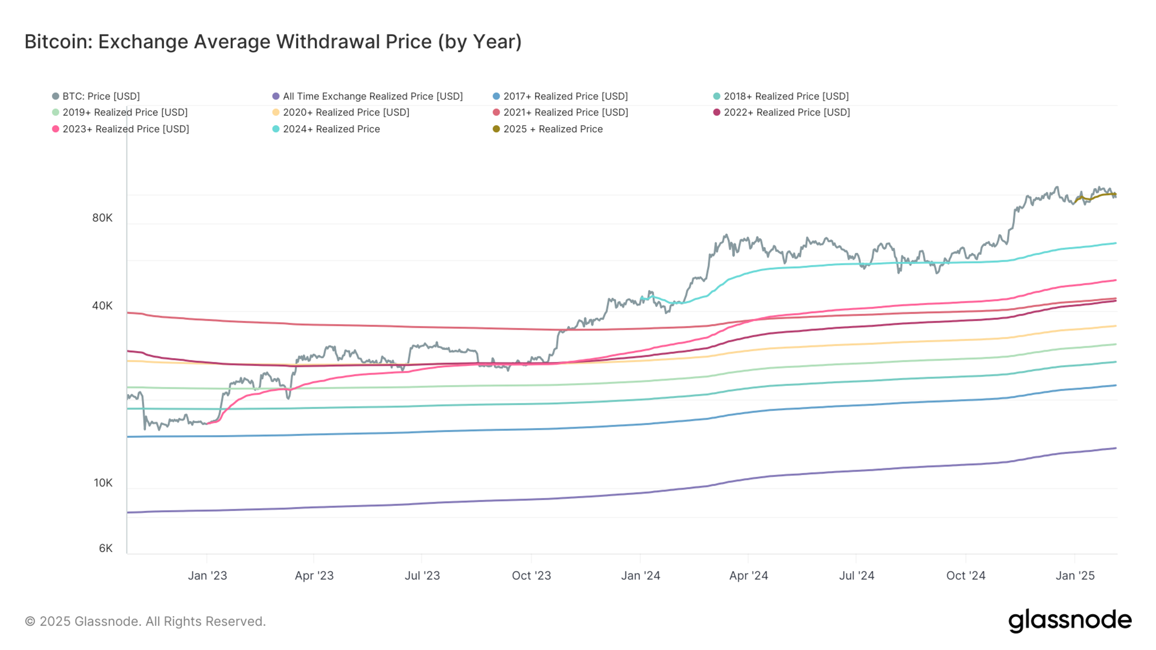 Bitcoin Falls Below Key 2025 Price Benchmark, Heightening Downside Risks