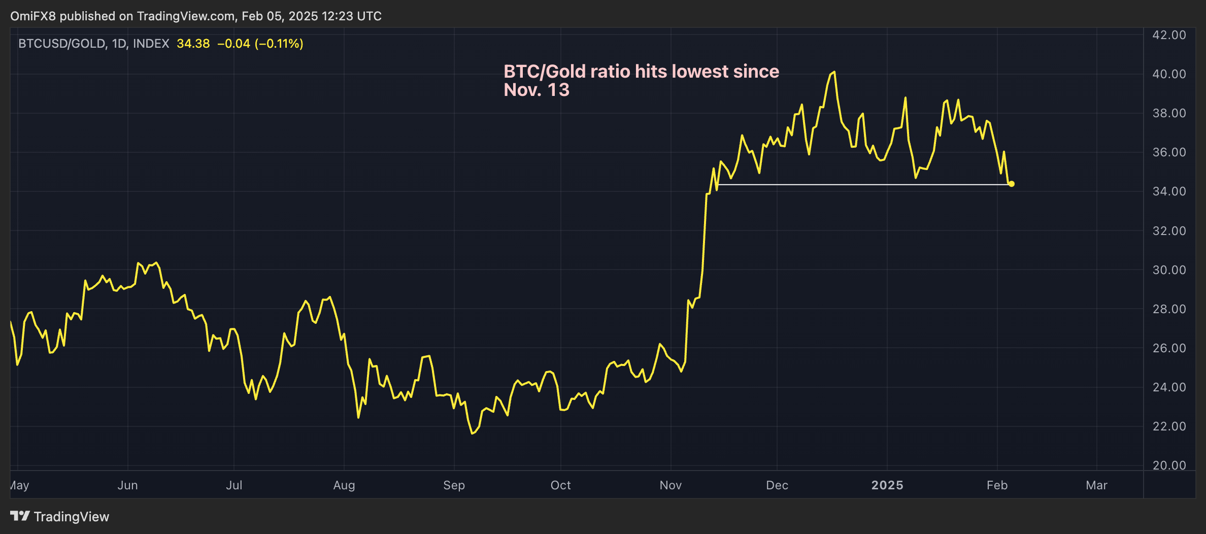 Bitcoin-Gold Ratio Hits New Low as Gold Deliveries Surge