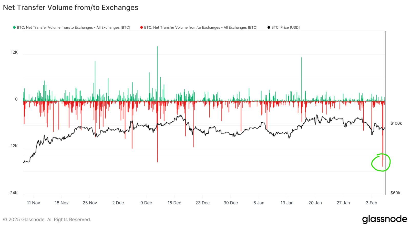 Bitcoin Experiences Historic $1.6B Outflow from Exchanges: Analyst Reports