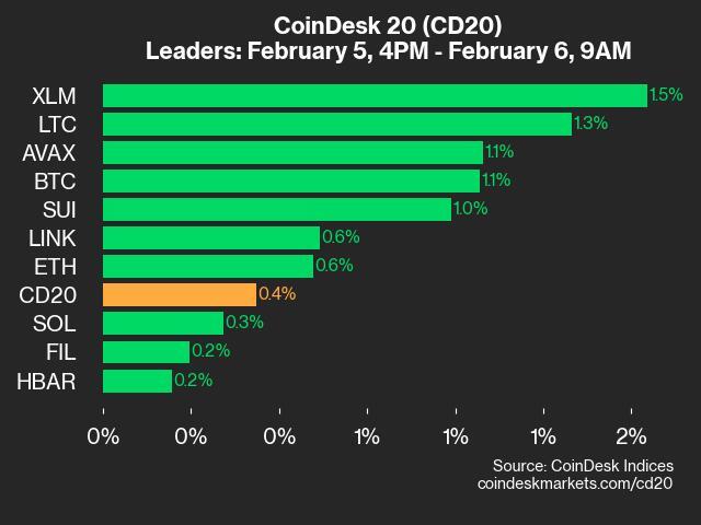 CoinDesk 20 Market Update: Stellar Makes Gains as Leaders Rise