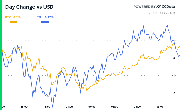 Crypto Daybook Americas: Bitcoin Bullish Sentiment Surges