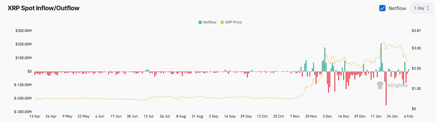 XRP Price Analysis: Rising Inflows into Centralized Exchanges Amid Short Trends