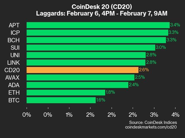 Latest CoinDesk 20 Update: LTC Leads Gains as Market Rises