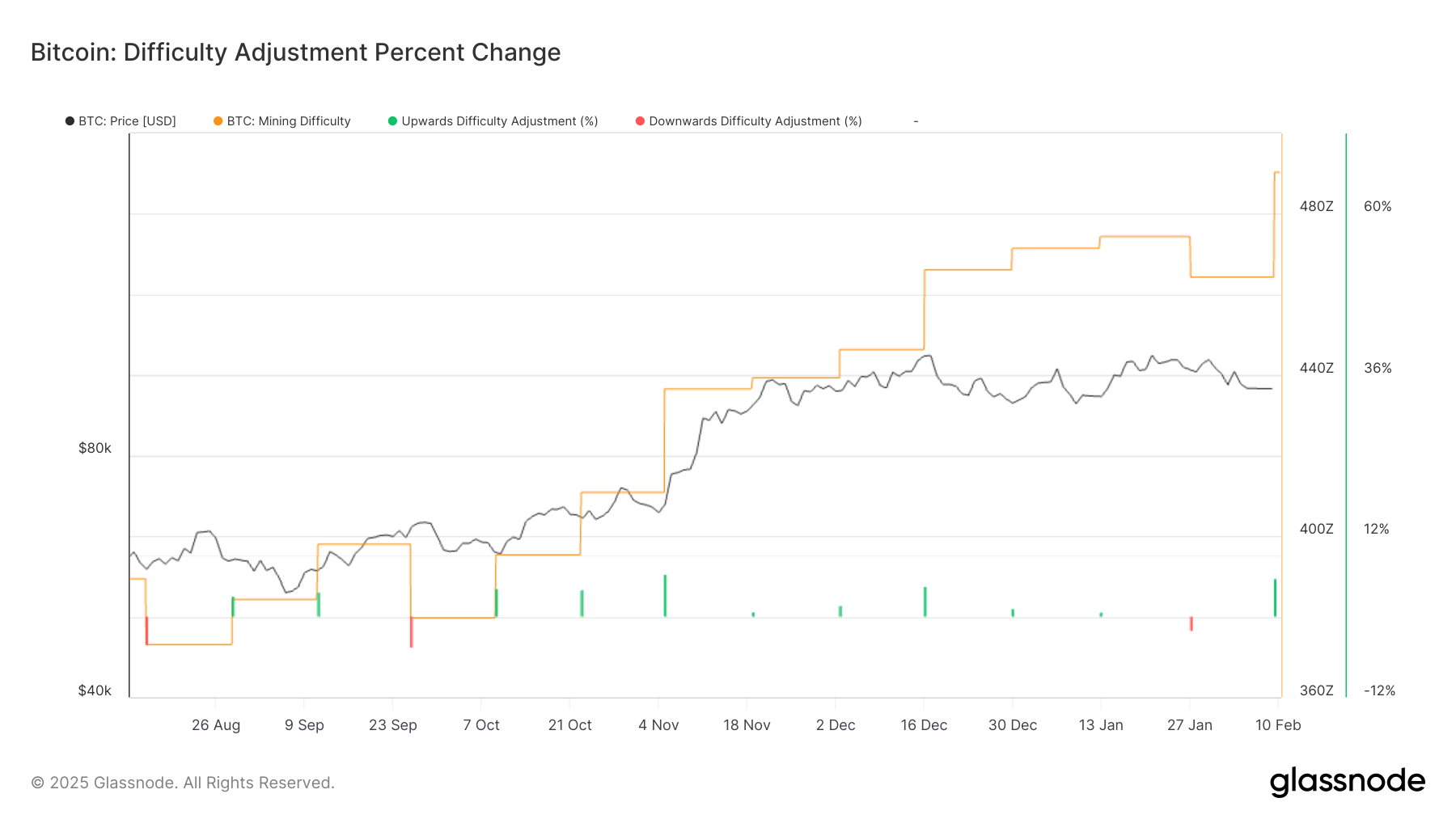 Bitcoin Difficulty Reaches Record Levels, Indicating Miner Capitulation and Potential Price Bottom