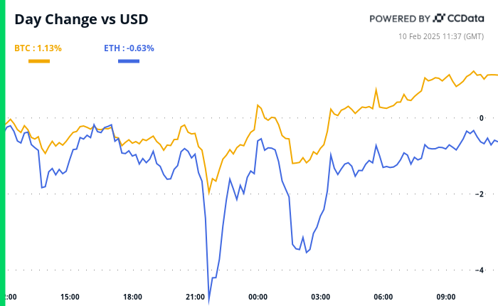 Crypto Daybook Americas: Trump's Upcoming Tariff Increase Does Not Shake Bitcoin