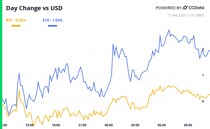 Crypto Daybook Americas: ADA Surges, BTC Anticipates Powell's Capitol Hill Testimony