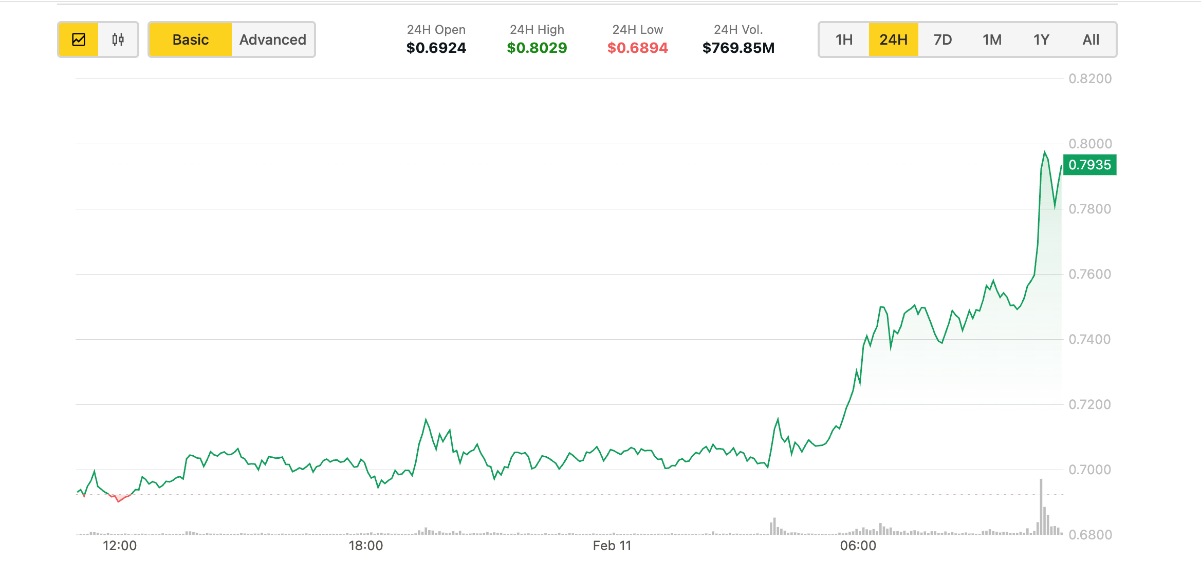 Grayscale ETF Filing Boosts Cardano's ADA, Surpassing Bitcoin and Ether