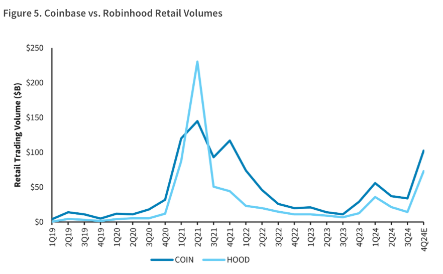 Robinhood's Fourth Quarter Performance Might Influence Coinbase's Upcoming Earnings