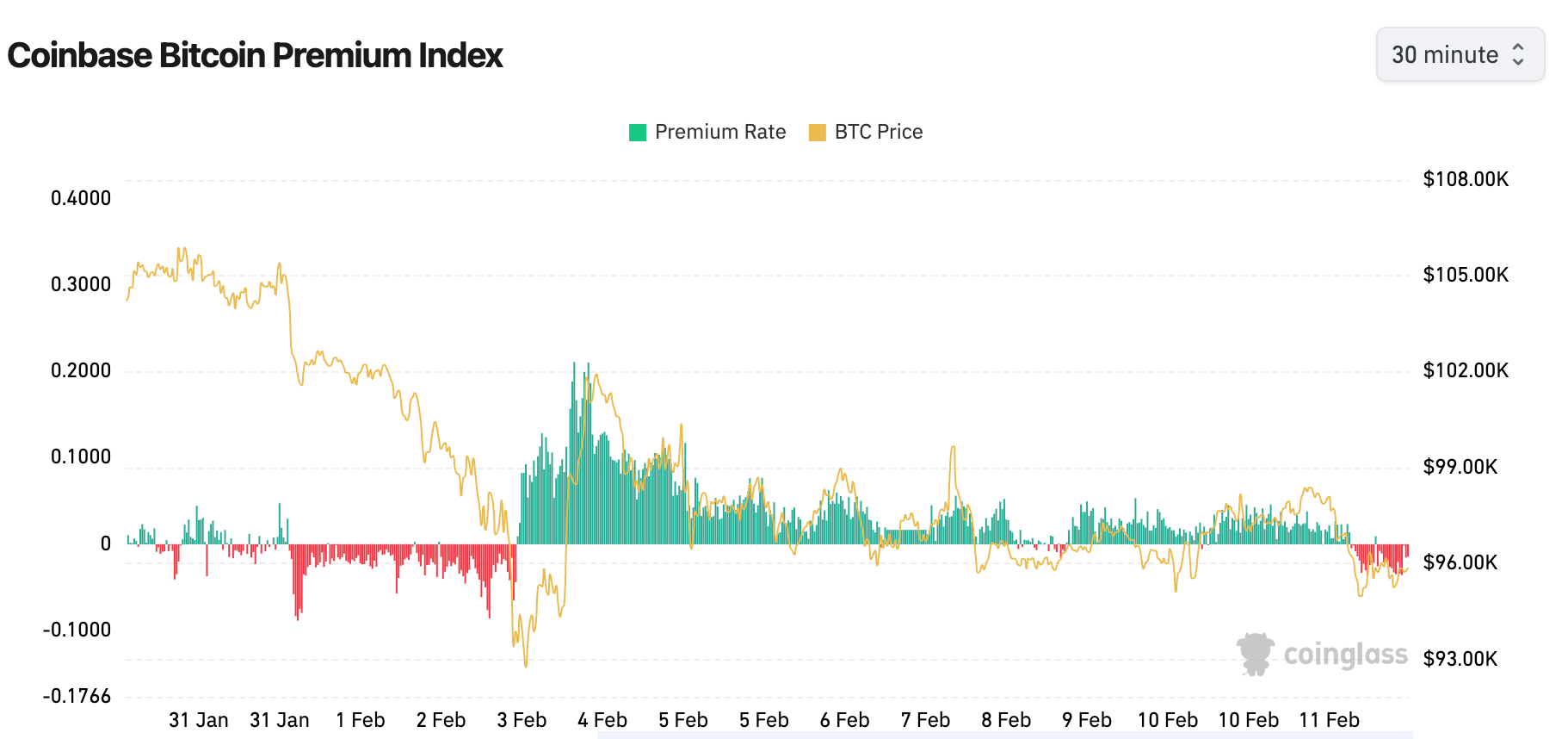 Bitcoin's Coinbase Premium Indicator Shows Foreign BTC Buyers Leading Ahead of CPI Announcement