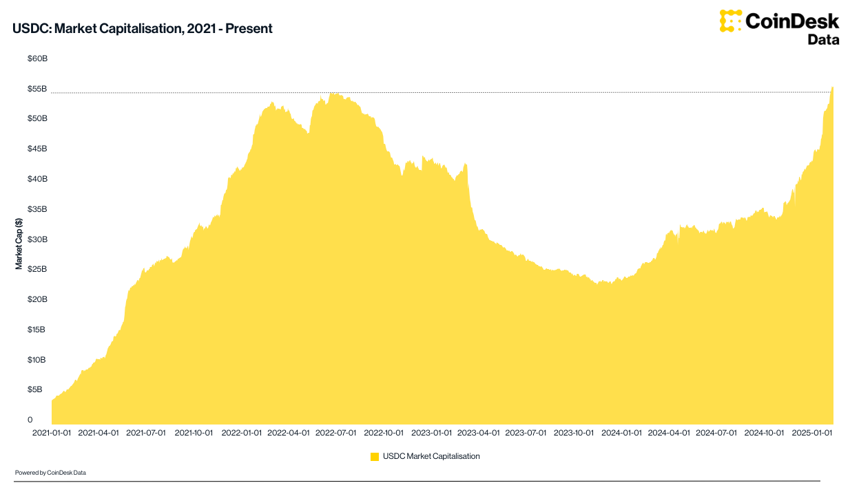 Circle's USDC Achieves New Market Cap Milestone Exceeding $56B Amid Surging Stablecoin Demand