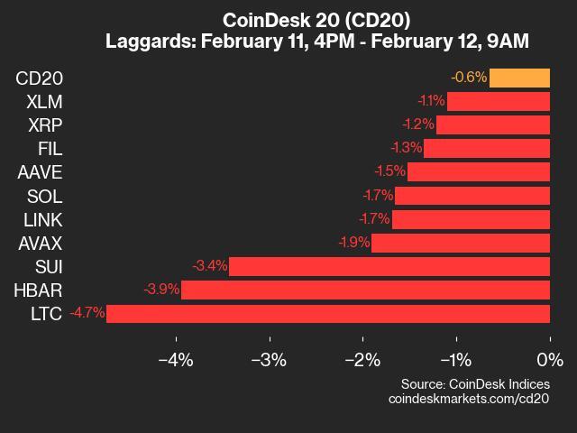 CoinDesk 20 Update: Litecoin and Hedera Show Declines