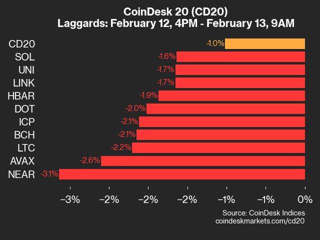 CoinDesk 20 Performance Review: NEAR Drops by 3.1% Amid Market Decline