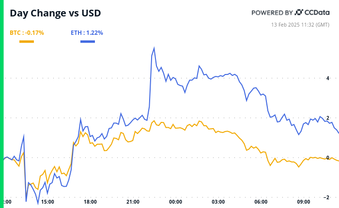 Crypto Daybook Americas: Bitcoin Focuses on PPI Ahead of Fed Decisions