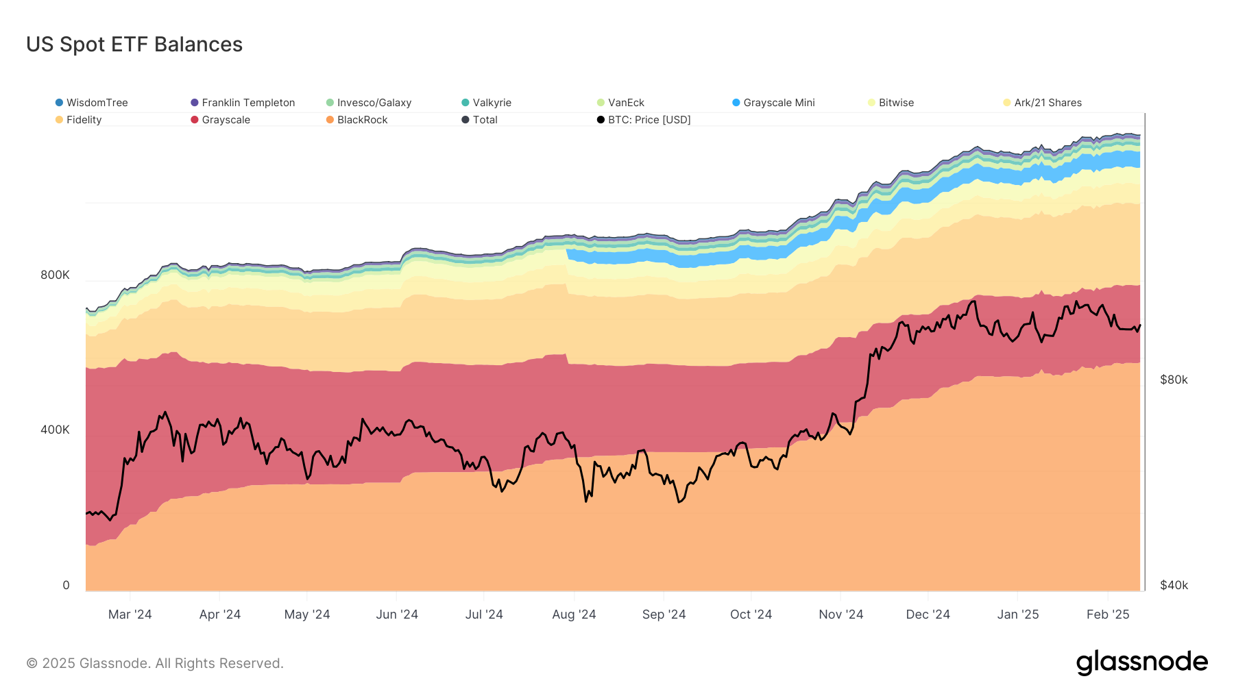 U.S. Bitcoin ETF Sees Continued Outflows as Price Stalls