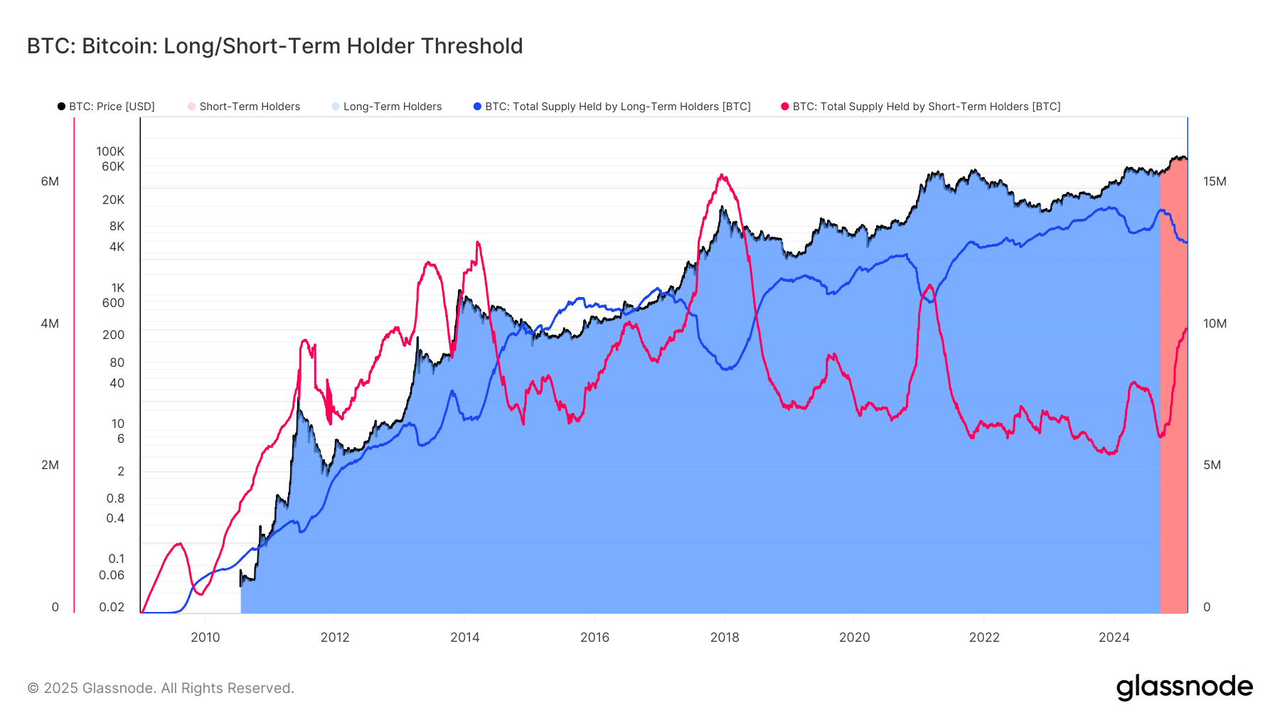 Short-Term Bitcoin Holders Reach Over 4 Million BTC Amidst Market Trends