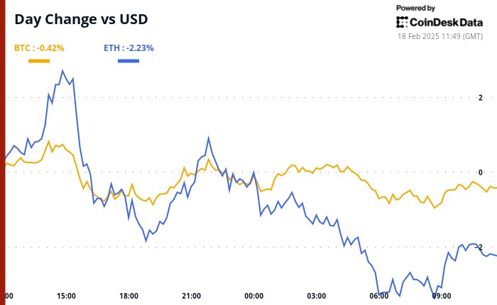 Crypto Daybook Americas: Effects of LIBRA Crisis on Cryptocurrency Market Amid FTX Payments