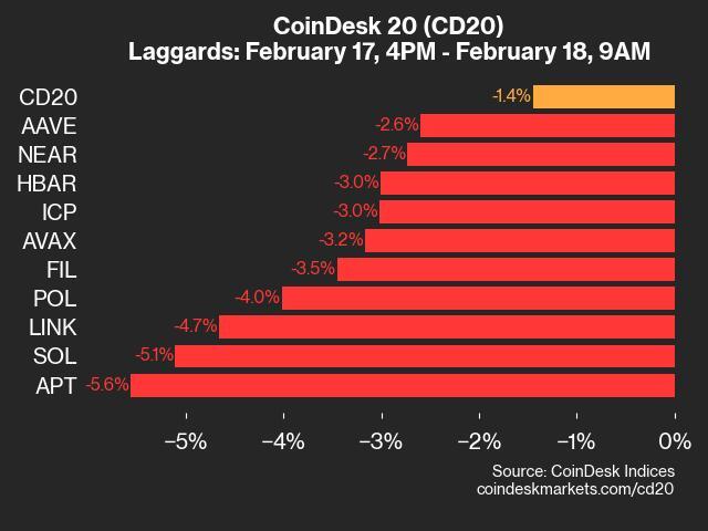 Market Analysis: APT and SOL Struggle as CoinDesk 20 Index Declines