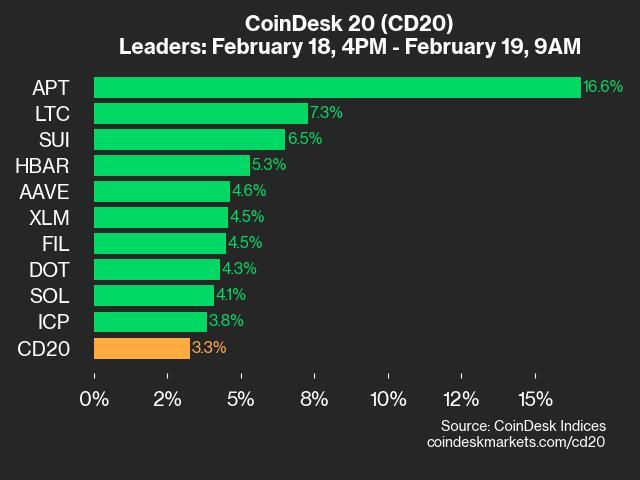 Aptos (APT) Soars 16.6% in CoinDesk 20 Update as All Assets Rise