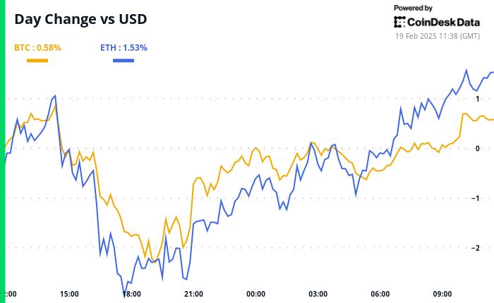 Crypto Daybook Americas: BTC Volatility Stabilizes as FOMC Minutes Awaited