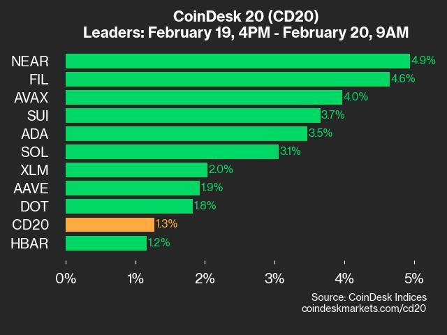 CoinDesk 20 Performance Summary: NEAR Leads with 4.9% Increase