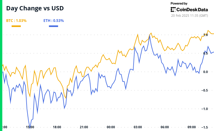 Crypto Daybook Americas: Bitcoin Traders Make Adjustments Amid Steady Fed Rate Expectations