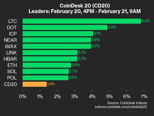 CoinDesk 20 Performance Update: Litecoin Sees Significant Gains