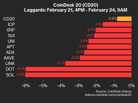 CoinDesk 20 Market Overview: SOL and DOT Experience 6% Drop