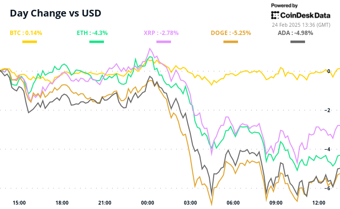 Crypto Daybook Americas: Bybit Breach Overlooked, Traders Focus on SOL ETF