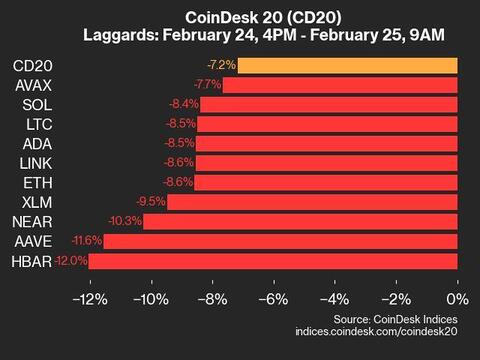 CoinDesk 20 Update: Hedera's Decline of 12% Amidst General Market Downturn