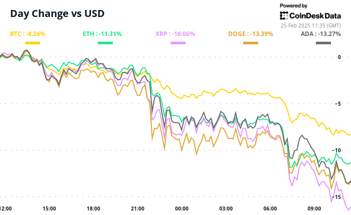 Crypto Daybook Americas: Market Dips, BTC Expected to Fall to $80K