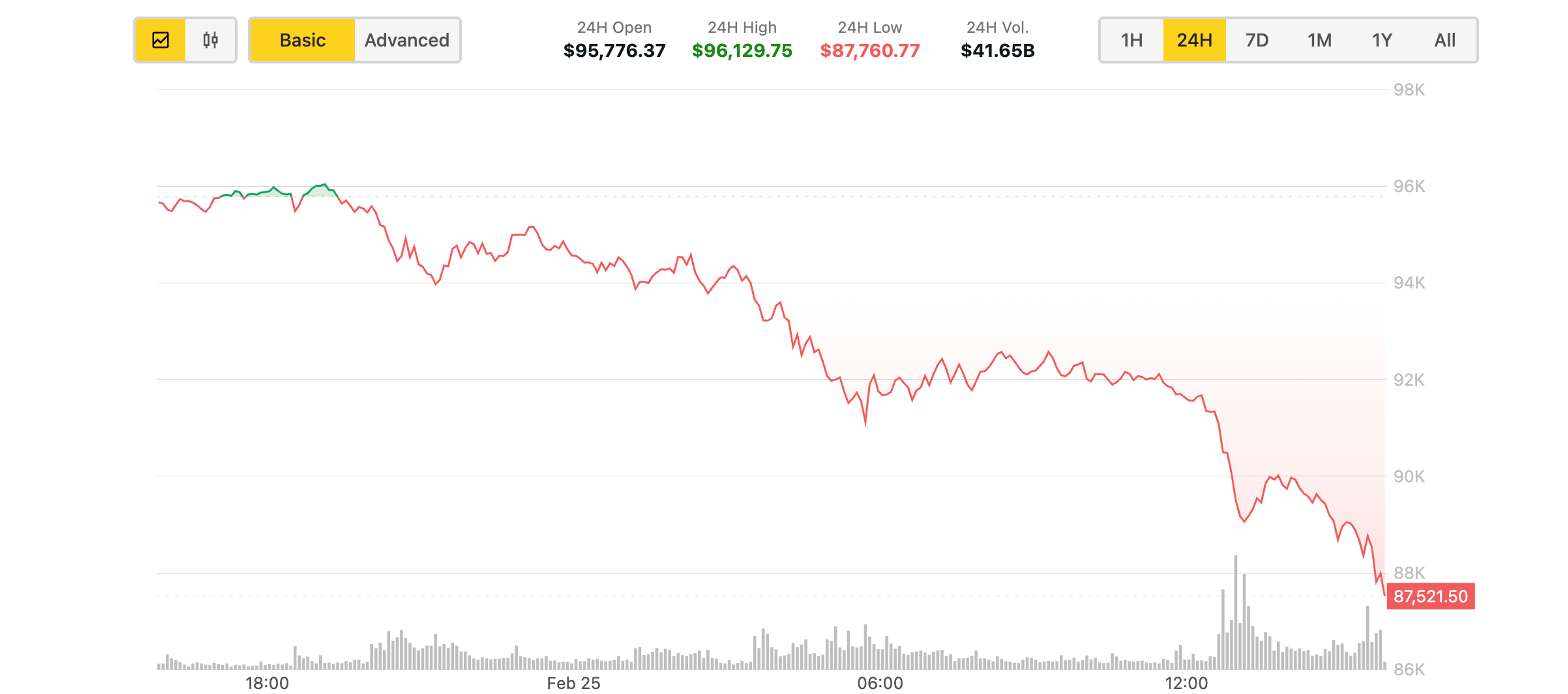 Crypto Traders Step Up Purchases as Bitcoin Price Dips Below $88K