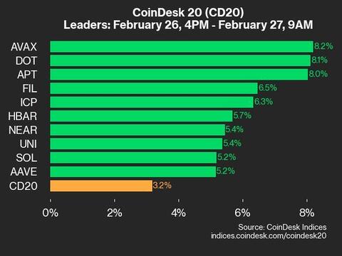 Avalanche (AVAX) Sees 8.2% Surge in CoinDesk 20 Performance Update