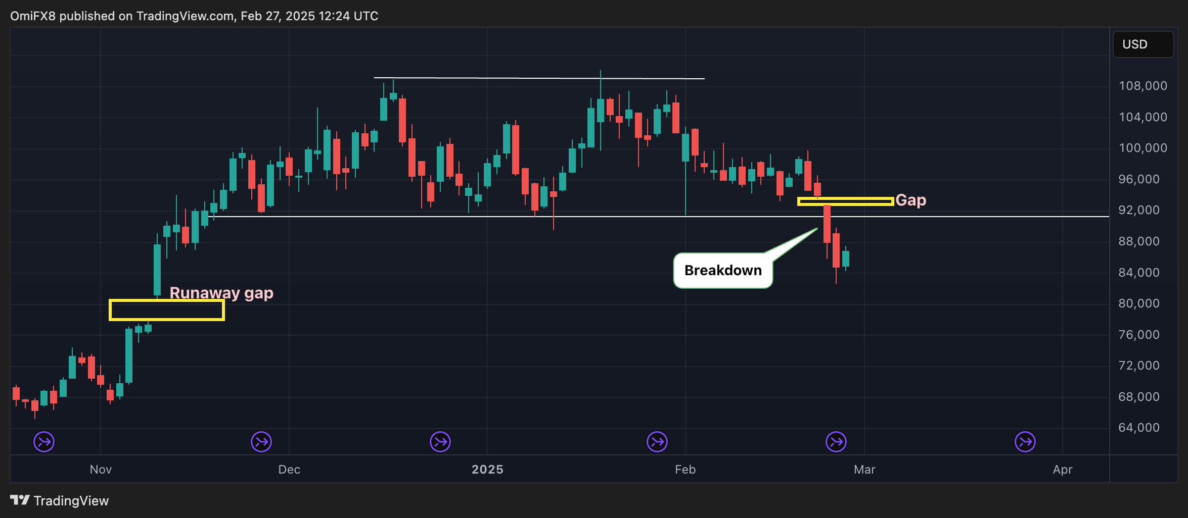 Bitcoin's Price Decline Raises Concerns About $80K 'Runaway Gap' in CME Futures