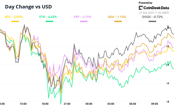 Crypto Daybook Americas: A Normal Market Correction Amid Bitcoin's Slide