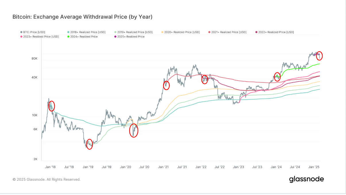 Bitcoin Faces Its Worst Performance Since Mid-2022