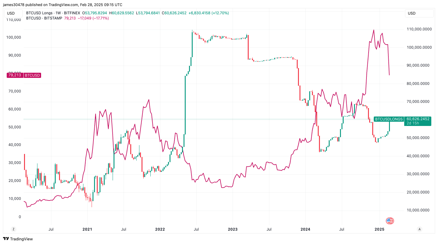 Bitcoin Purchases Surge on Bitfinex Amid Price Drop