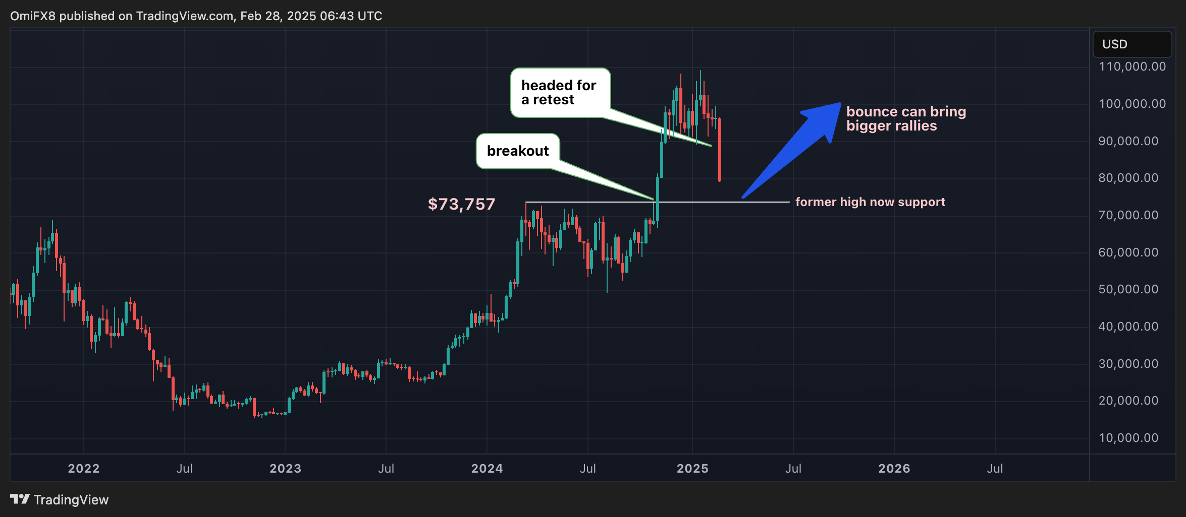 Bitcoin's Recent Drop May Indicate a Classic 'Breakout and Retest' Scenario