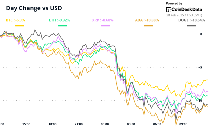 Crypto Daybook Americas: Bitcoin Price Drop Follows Broader Market Trends