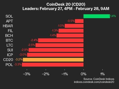 Market Update: Uniswap's Drop in Performance