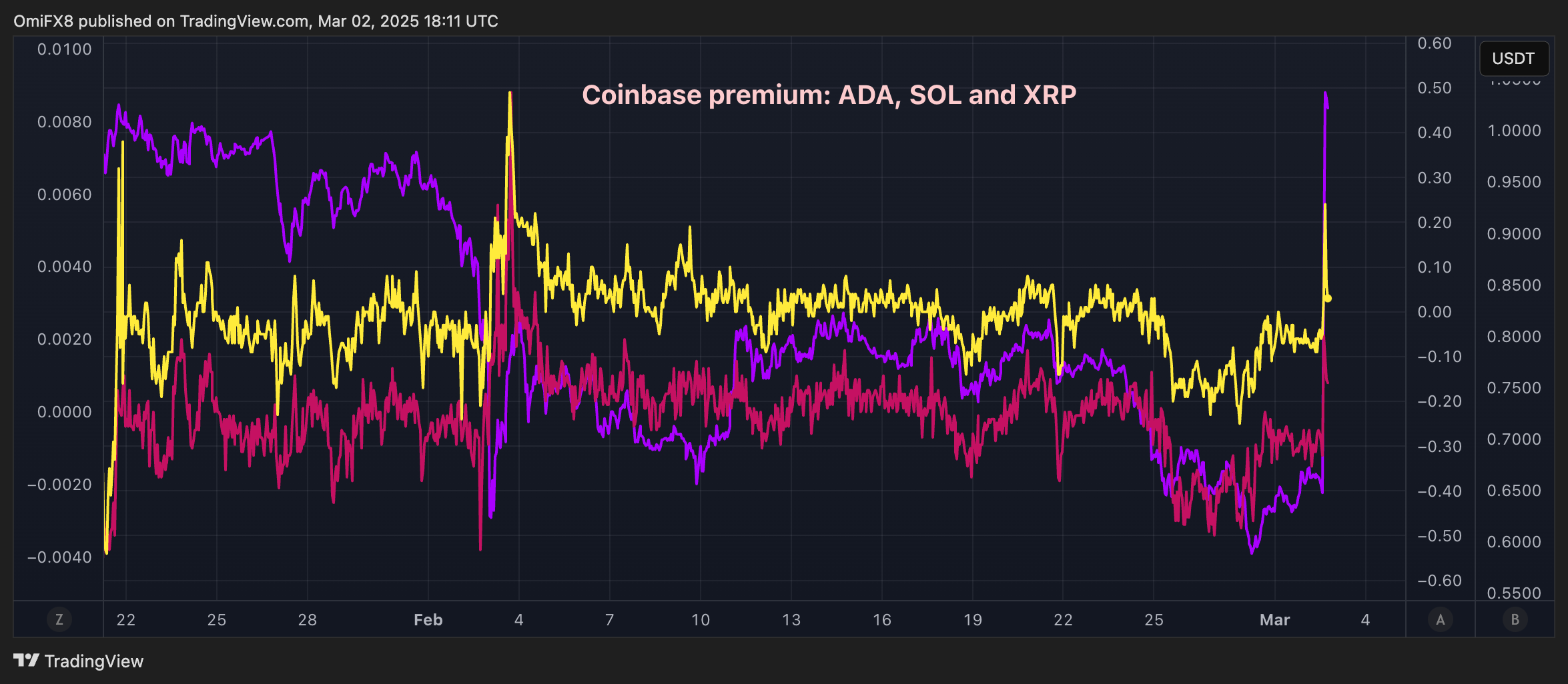 Coinbase Premium for XRP, SOL, and ADA Hits New Heights Following Trump's Crypto Reserve Declaration