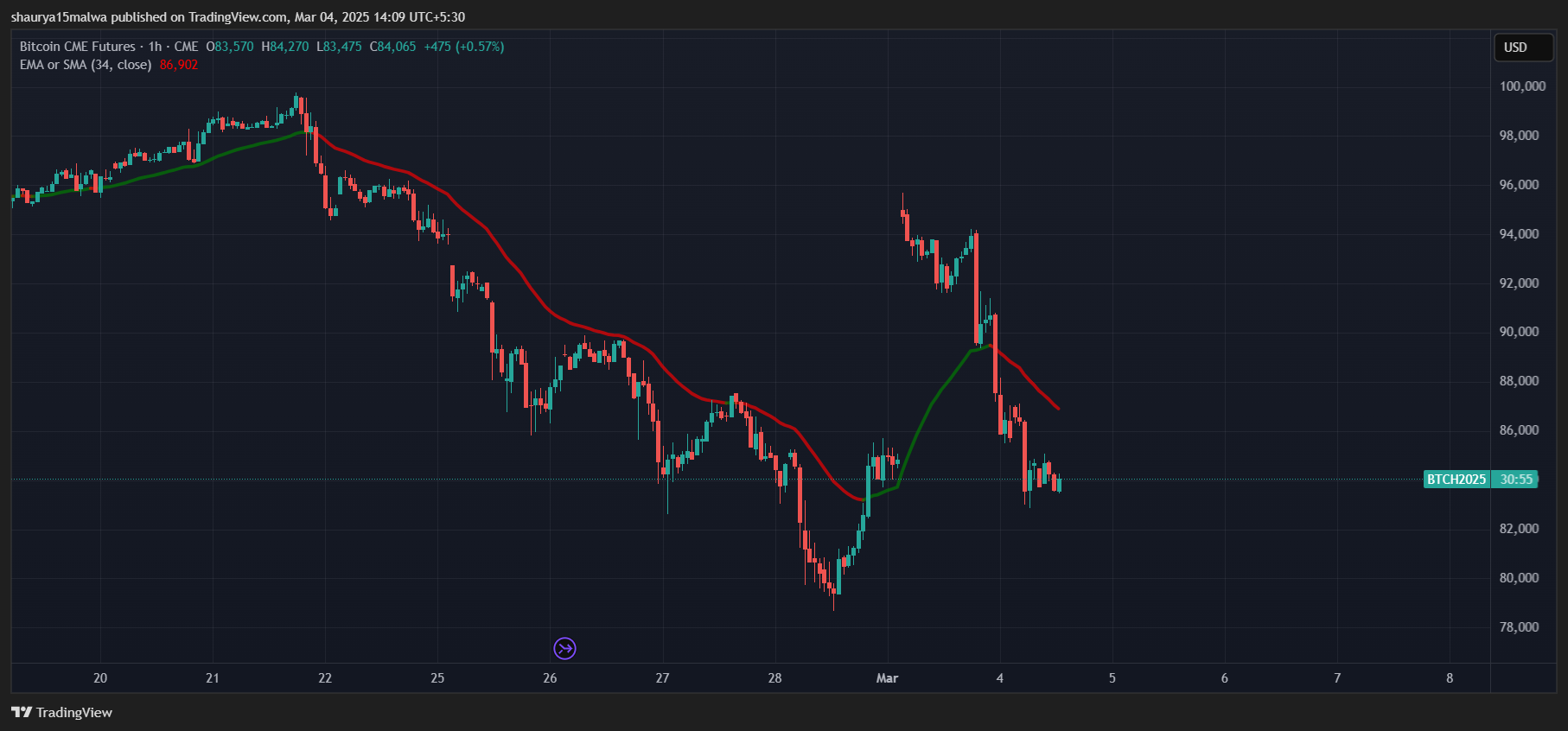 Bitcoin's Value Reaches $84K as CME Futures Gap Closes, Trillions in Bets Liquidated