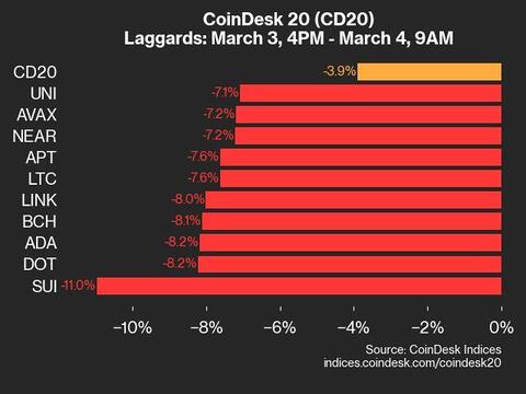 Daily Update on CoinDesk 20: SUI Falls 11% Amidst Decline in Index