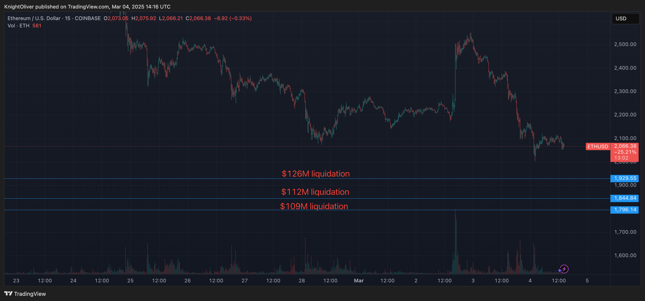 Ethereum Faces Critical Risk of Liquidation: Key Levels to Monitor