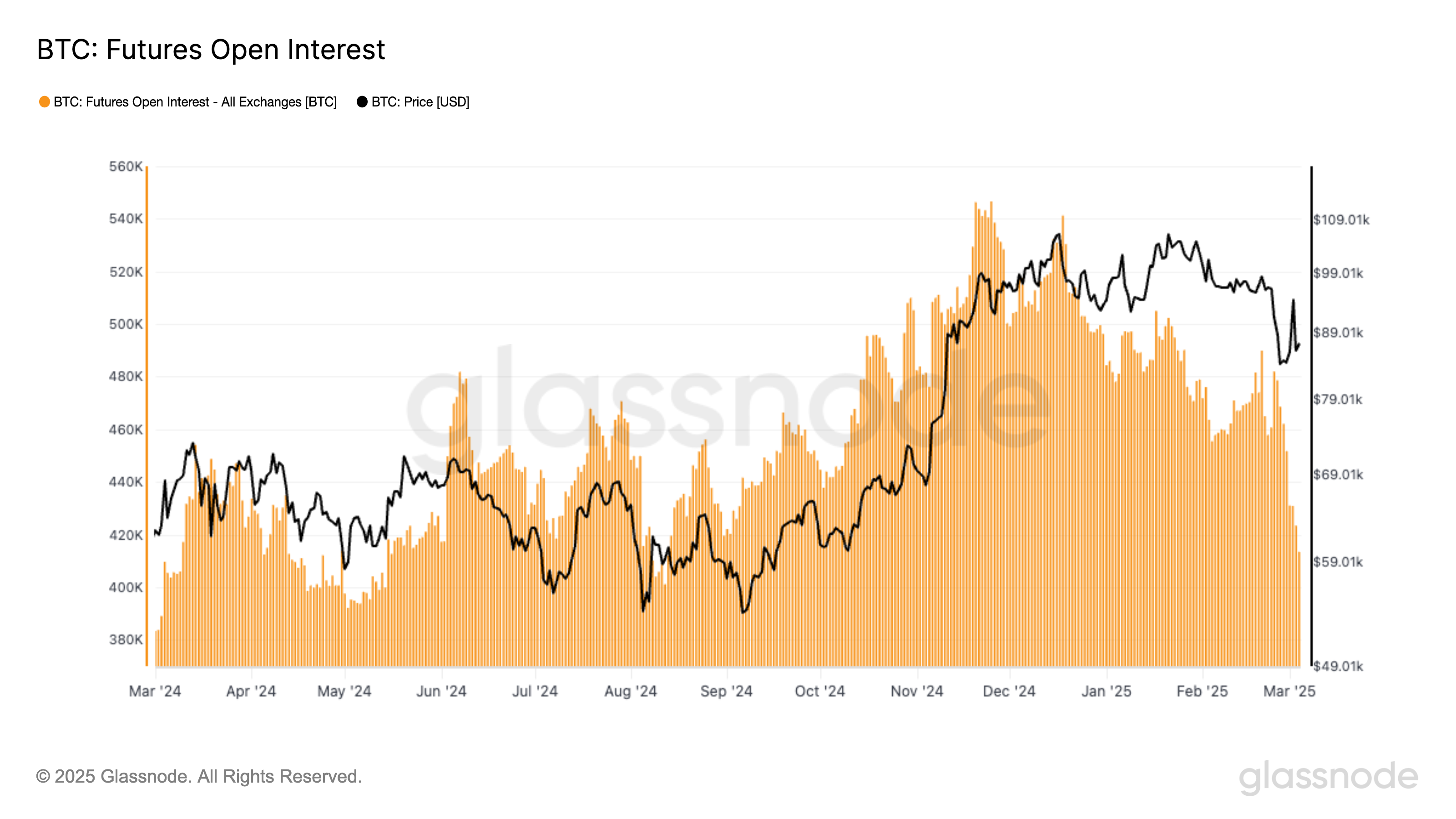 Bitcoin Open Interest Reaches Lowest Point Since August