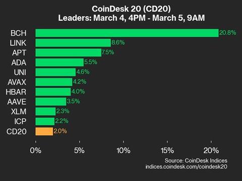 Daily Update on CoinDesk 20: Bitcoin Cash (BCH) Leads with a 20.8% Surge